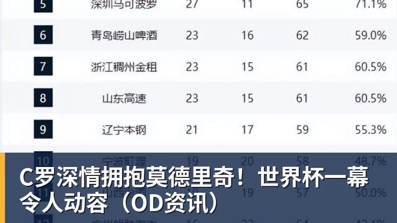 C罗深情拥抱莫德里奇！世界杯一幕令人动容（OD资讯）