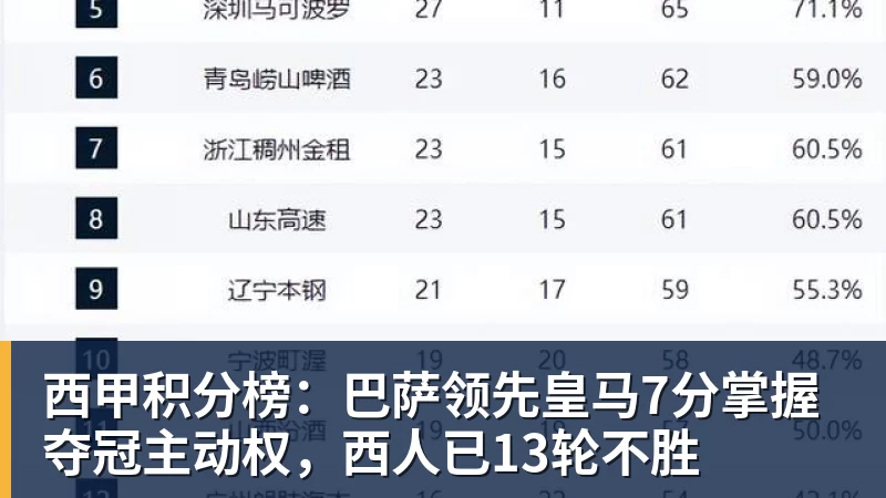 西甲积分榜:巴萨领先皇马7分掌握夺冠主动权,西人已13轮不胜