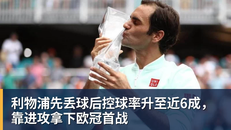 利物浦先丢球后控球率升至近6成，靠进攻拿下欧冠首战